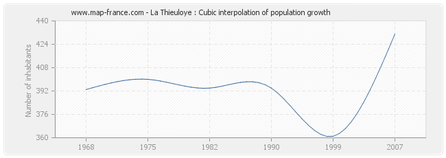 La Thieuloye : Cubic interpolation of population growth